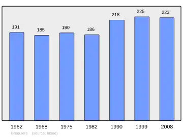 Grafiek inwonertal gemeente