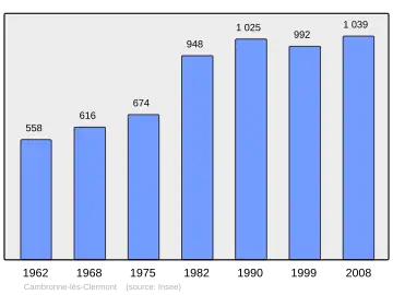Grafiek inwonertal gemeente