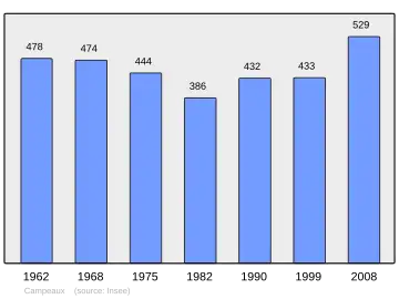 Grafiek inwonertal gemeente