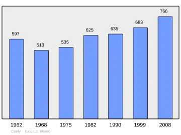 Grafiek inwonertal gemeente