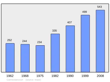 Grafiek inwonertal gemeente