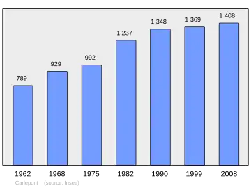Grafiek inwonertal gemeente
