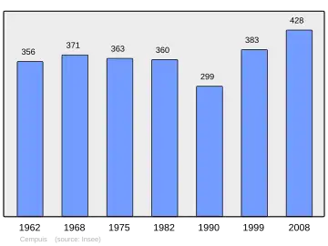 Grafiek inwonertal gemeente