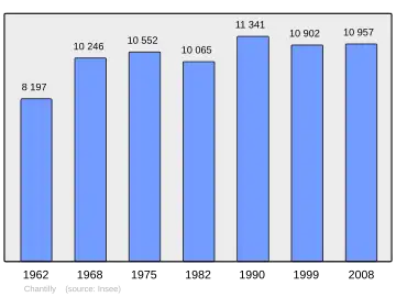 Grafiek inwonertal gemeente