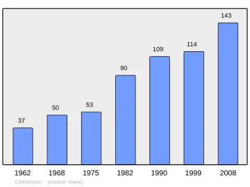 Grafiek inwonertal gemeente