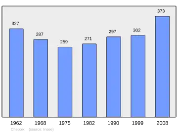 Grafiek inwonertal gemeente