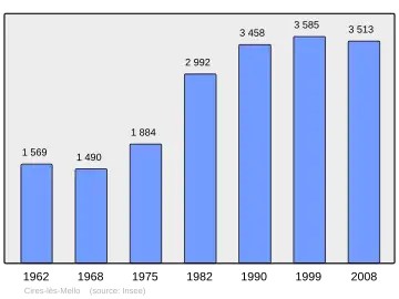 Grafiek inwonertal gemeente