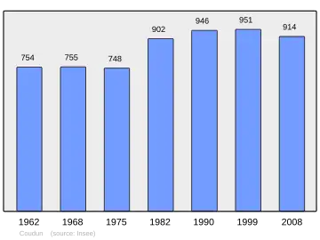 Grafiek inwonertal gemeente