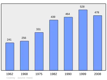Grafiek inwonertal gemeente
