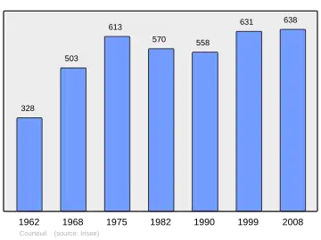 Grafiek inwonertal gemeente