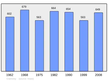 Grafiek inwonertal gemeente