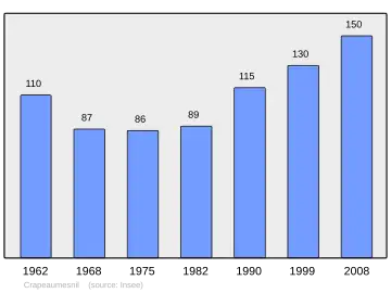 Grafiek inwonertal gemeente