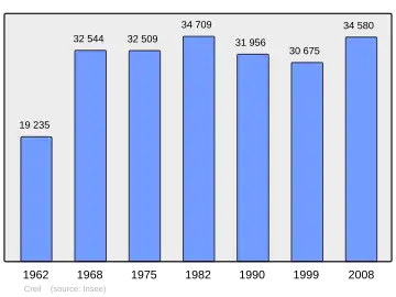 Grafiek inwonertal gemeente