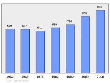 Grafiek inwonertal gemeente
