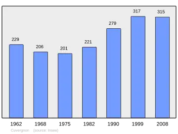 Grafiek inwonertal gemeente