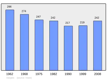 Grafiek inwonertal gemeente