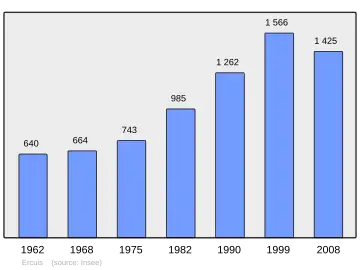 Grafiek inwonertal gemeente