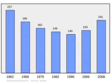 Grafiek inwonertal gemeente