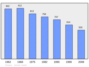 Grafiek inwonertal gemeente