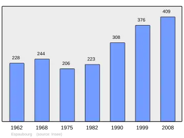 Grafiek inwonertal gemeente