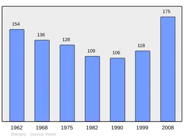 Grafiek inwonertal gemeente