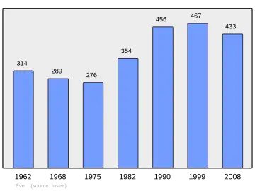 Grafiek inwonertal gemeente