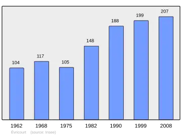 Grafiek inwonertal gemeente