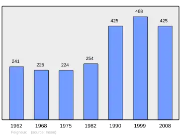 Grafiek inwonertal gemeente