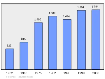 Grafiek inwonertal gemeente