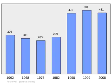 Grafiek inwonertal gemeente