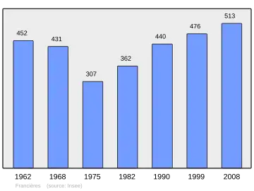 Grafiek inwonertal gemeente