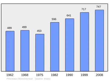 Grafiek inwonertal gemeente