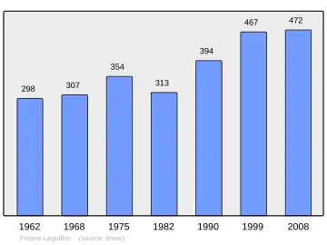Grafiek inwonertal gemeente