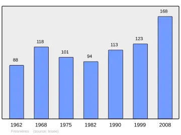 Grafiek inwonertal gemeente