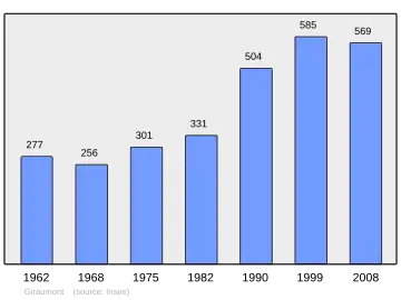 Grafiek inwonertal gemeente