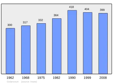 Grafiek inwonertal gemeente