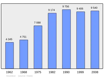 Grafiek inwonertal gemeente