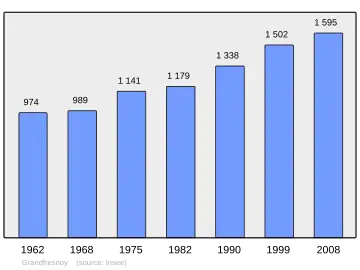 Grafiek inwonertal gemeente