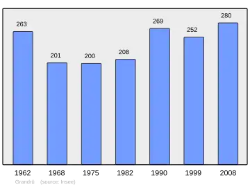 Grafiek inwonertal gemeente