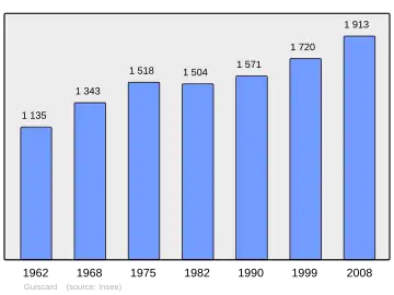 Grafiek inwonertal gemeente