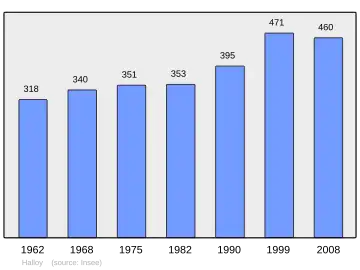 Grafiek inwonertal gemeente