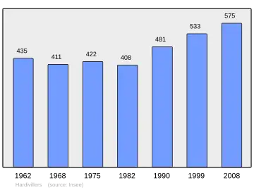 Grafiek inwonertal gemeente