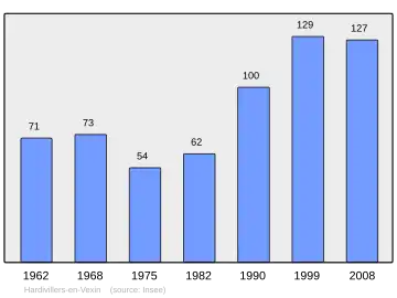 Grafiek inwonertal gemeente