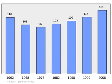 Grafiek inwonertal gemeente