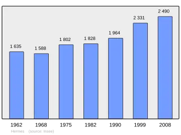 Grafiek inwonertal gemeente