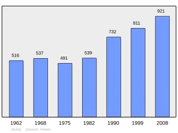 Grafiek inwonertal gemeente