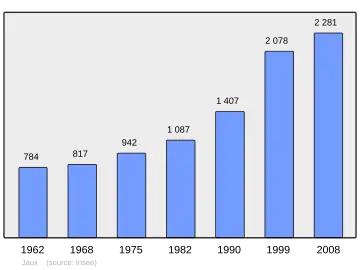 Grafiek inwonertal gemeente
