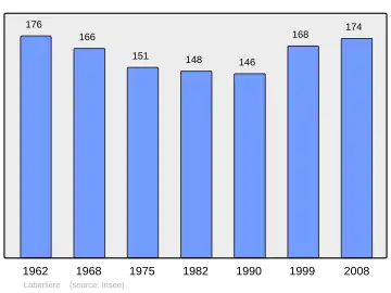 Grafiek inwonertal gemeente