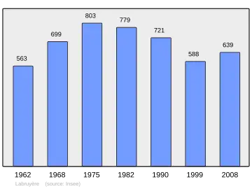 Grafiek inwonertal gemeente
