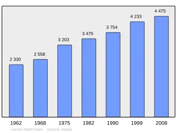Grafiek inwonertal gemeente